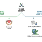 wholistic-vs-holistic