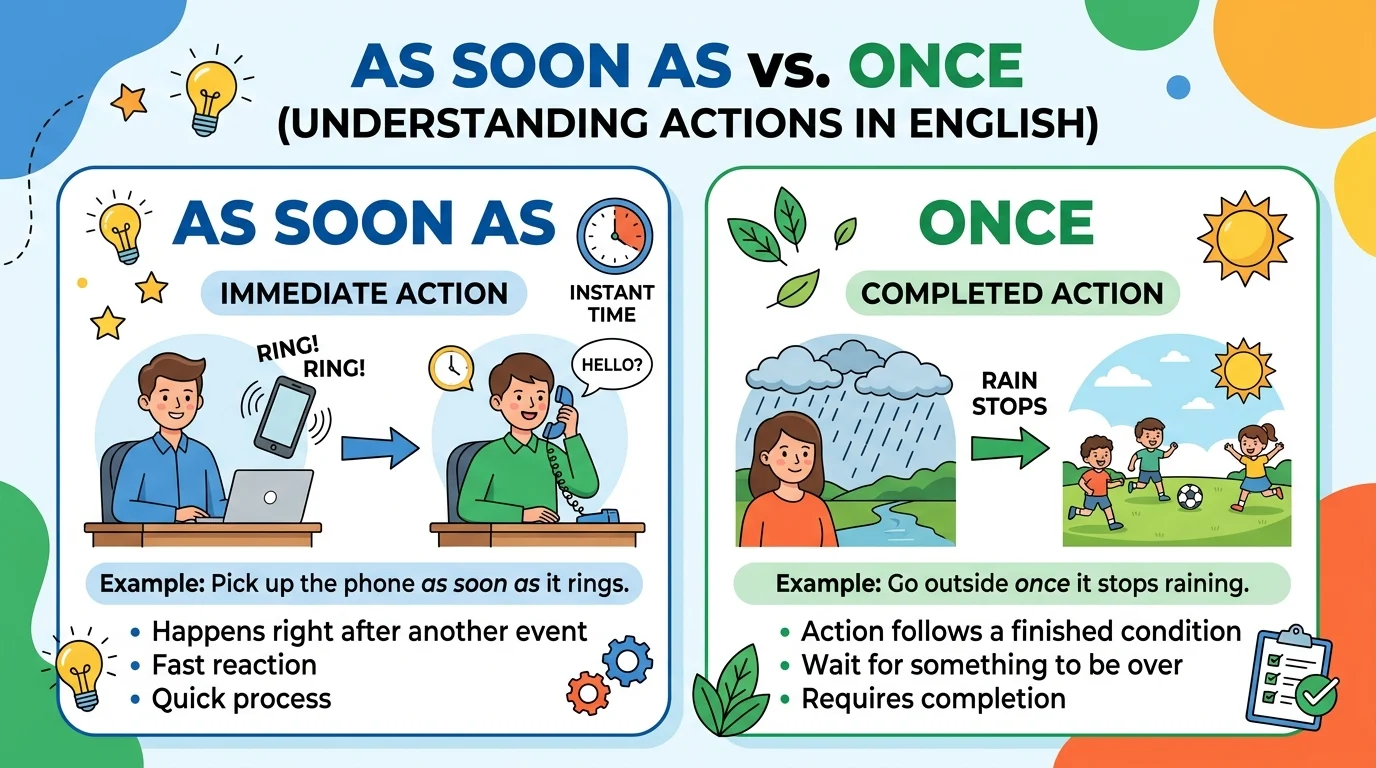 as soon as vs once
