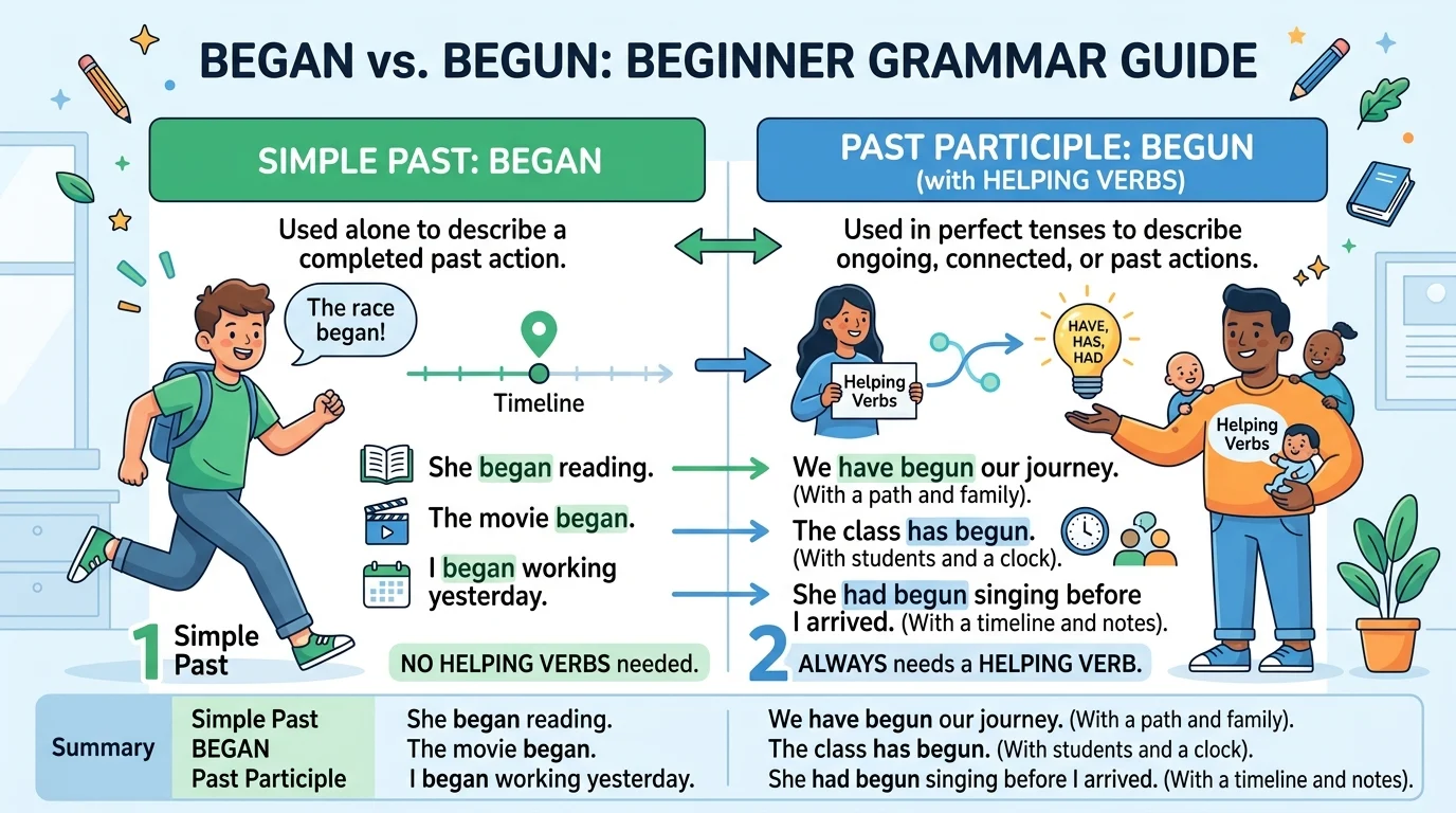 begun or began